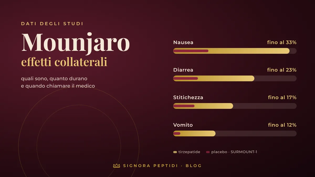Mounjaro effetti collaterali: grafico con frequenza di nausea, diarrea, stitichezza e vomito nello studio SURMOUNT-1 – Signora Peptidi