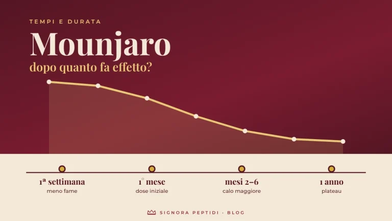 Grafico dei tempi di Mounjaro: prima settimana, primo mese, mesi 2–6 e un anno