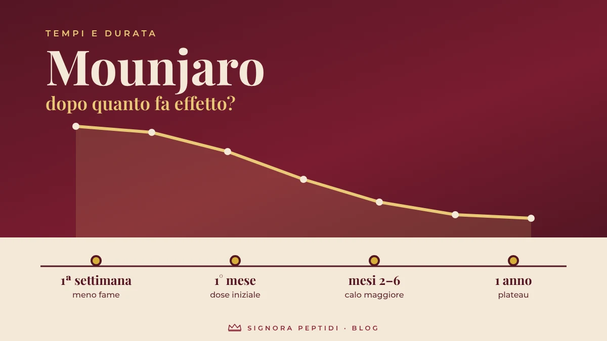 Grafico dei tempi di Mounjaro: prima settimana, primo mese, mesi 2–6 e un anno